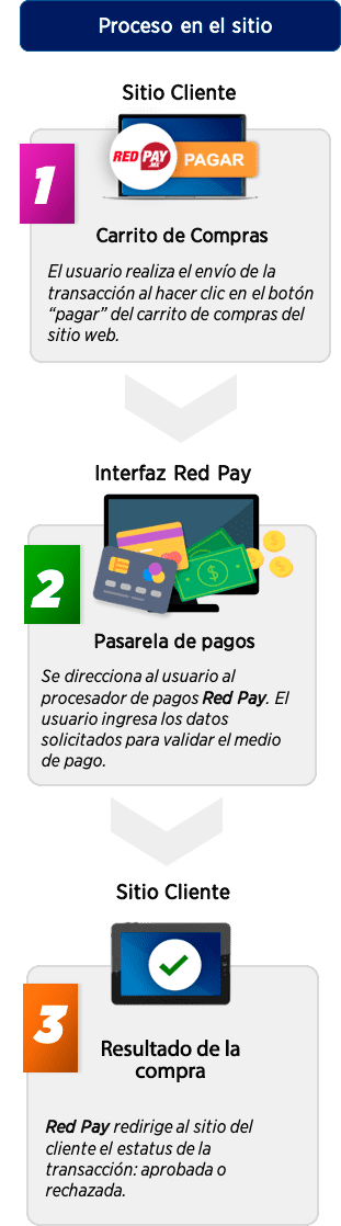 Flujo Red Pay