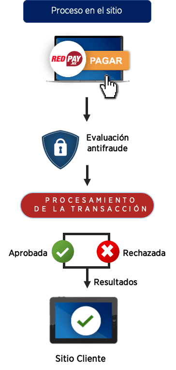 Flujo Red Pay